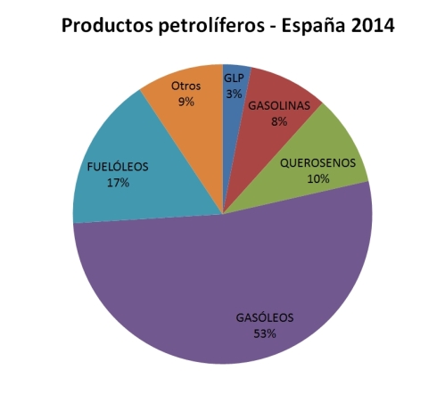 Productos petrolíferos España 2014.