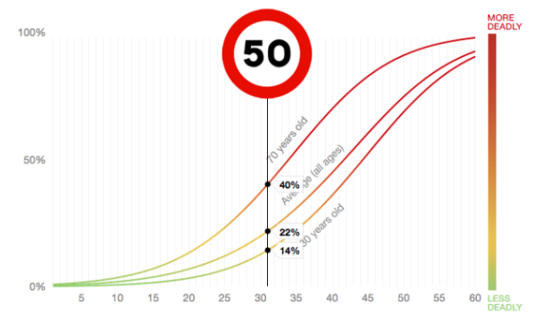 Mortalidad vs velocidad mph.